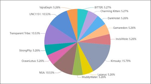 安恒信息3月網(wǎng)絡(luò)安全月報 針對烏克蘭APT攻擊顯著升級